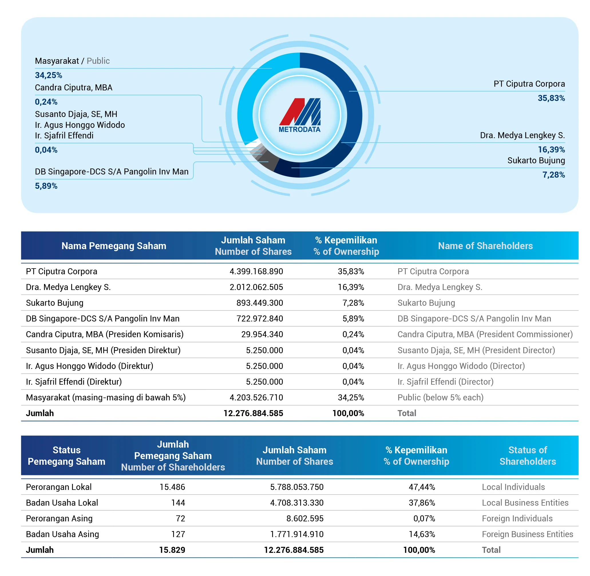 Bagan susunan pemegang saham Metrodata.