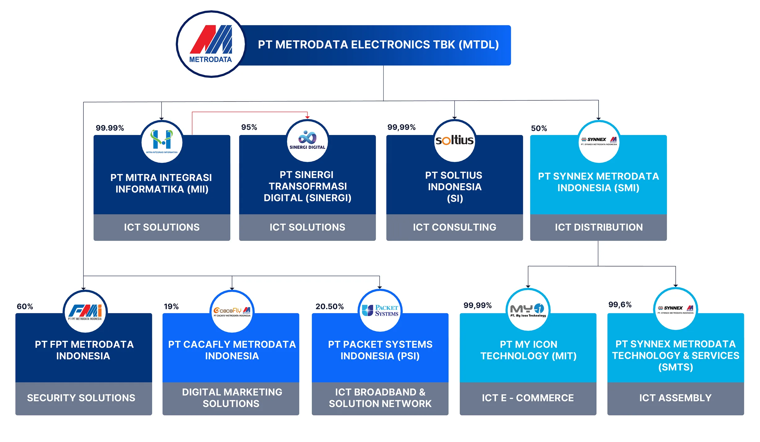 Metrodata subsidiaries and associated entities organizational chart.